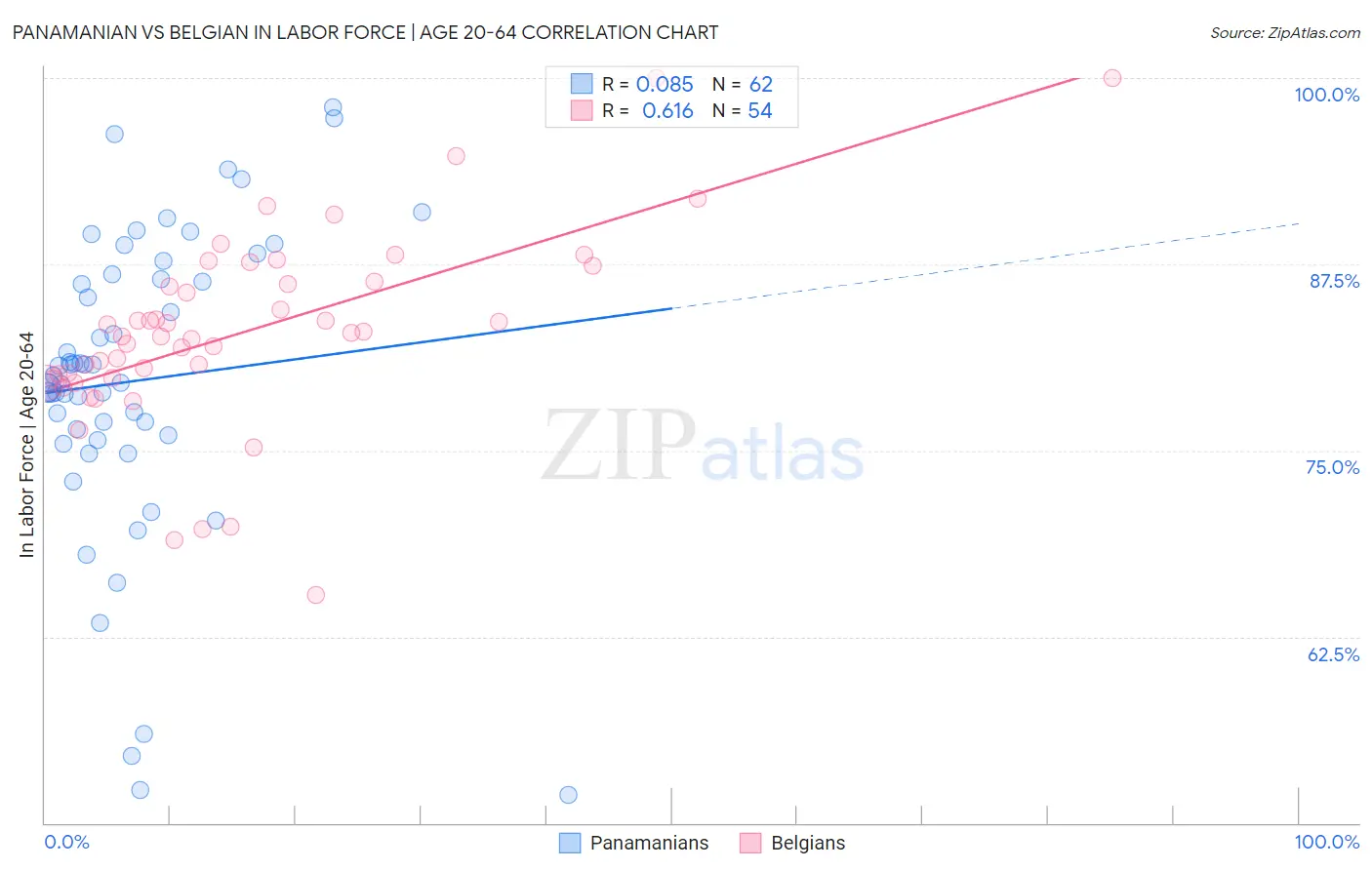 Panamanian vs Belgian In Labor Force | Age 20-64