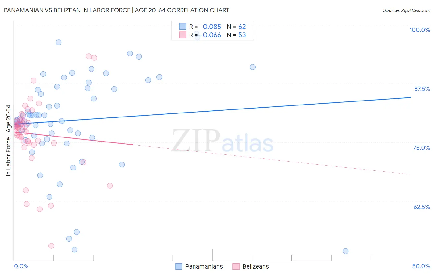 Panamanian vs Belizean In Labor Force | Age 20-64