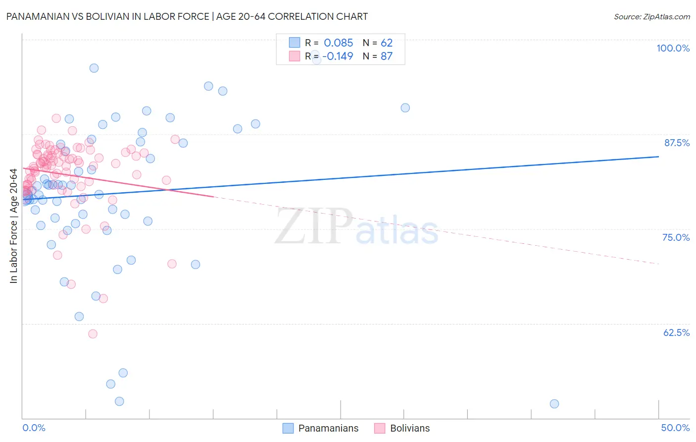 Panamanian vs Bolivian In Labor Force | Age 20-64
