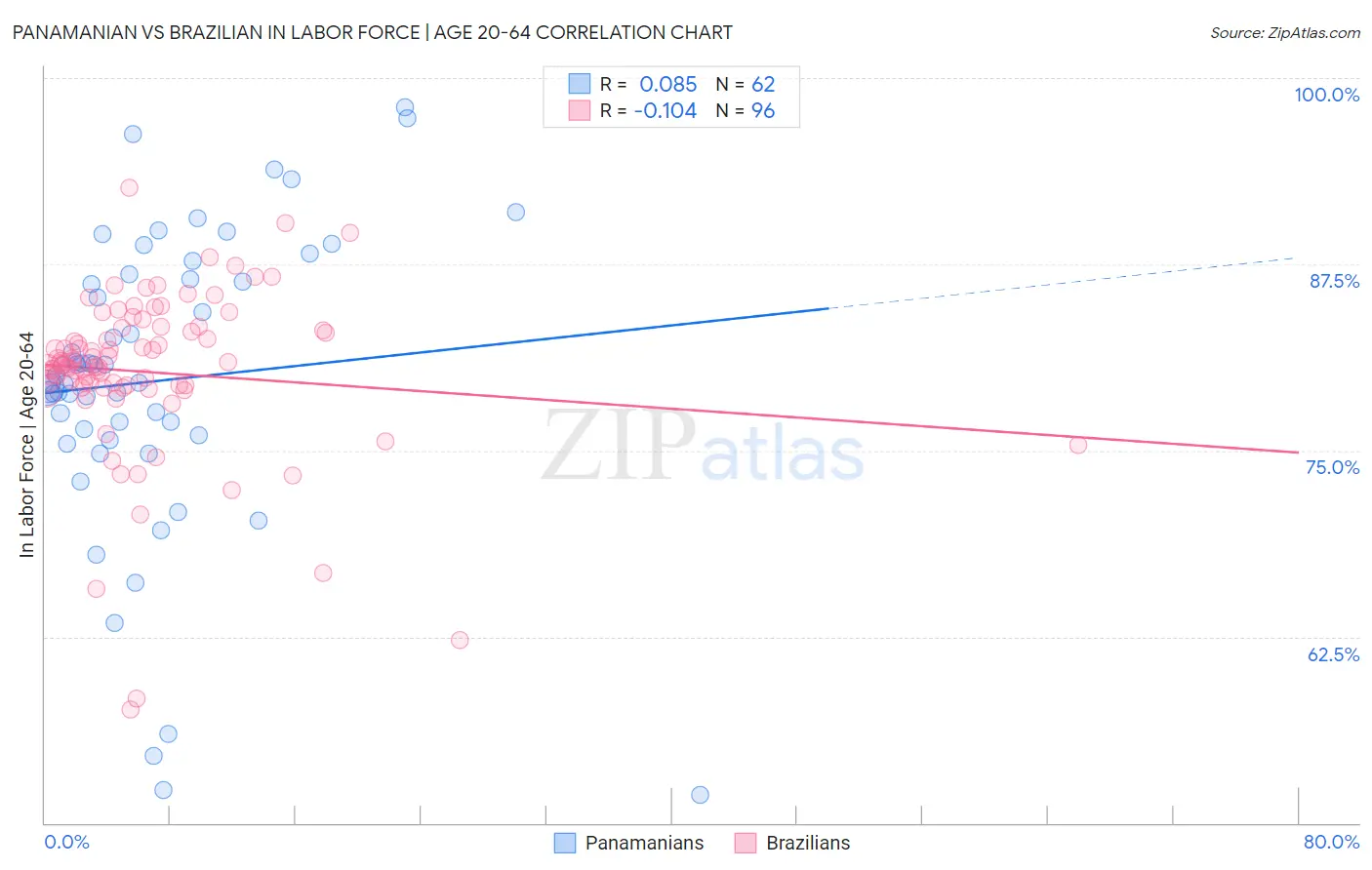 Panamanian vs Brazilian In Labor Force | Age 20-64