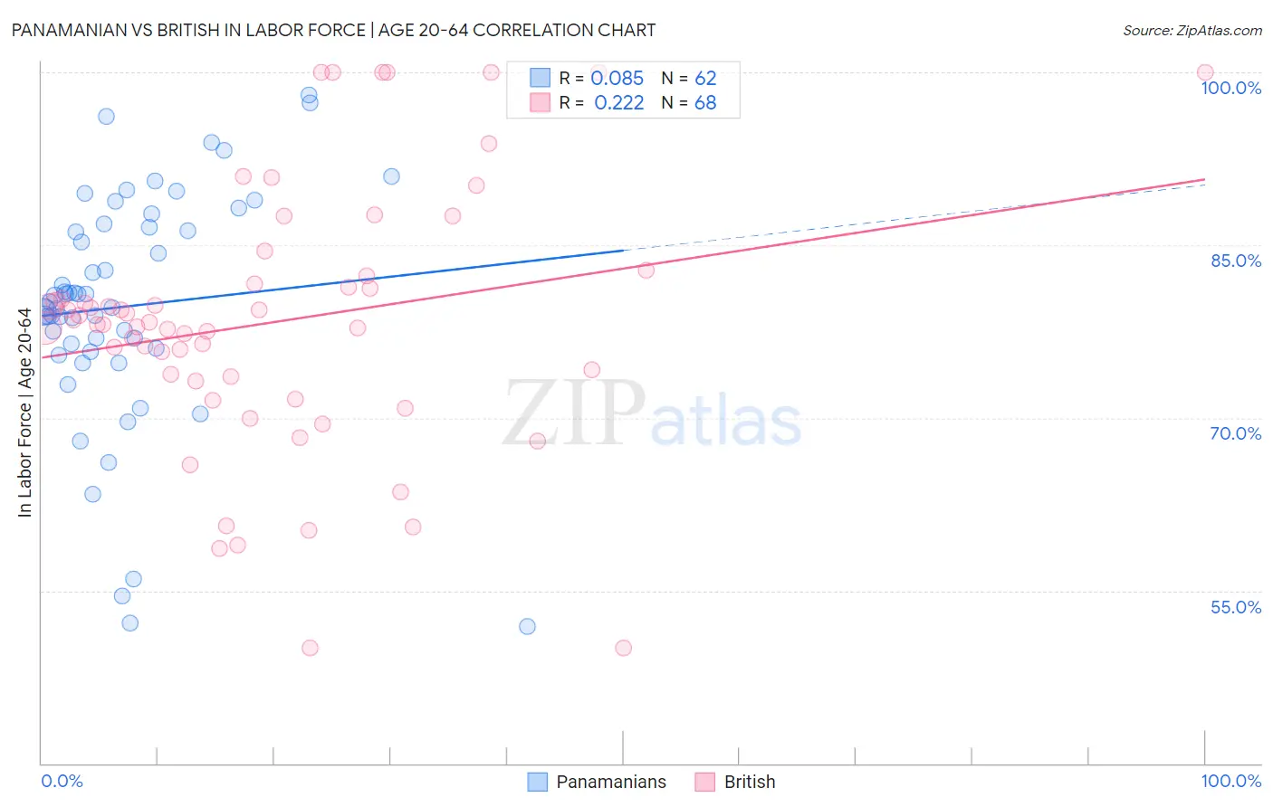Panamanian vs British In Labor Force | Age 20-64