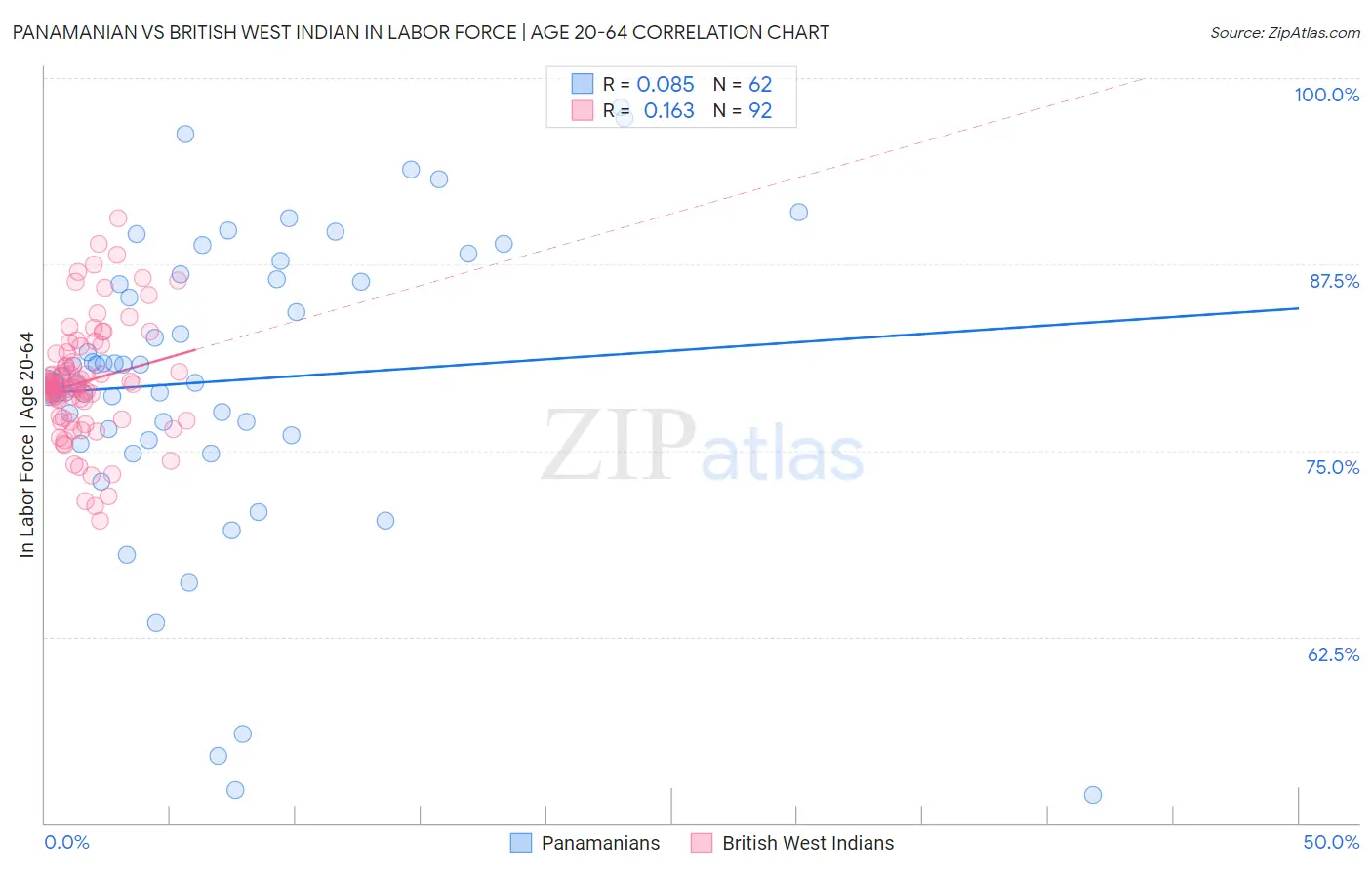 Panamanian vs British West Indian In Labor Force | Age 20-64