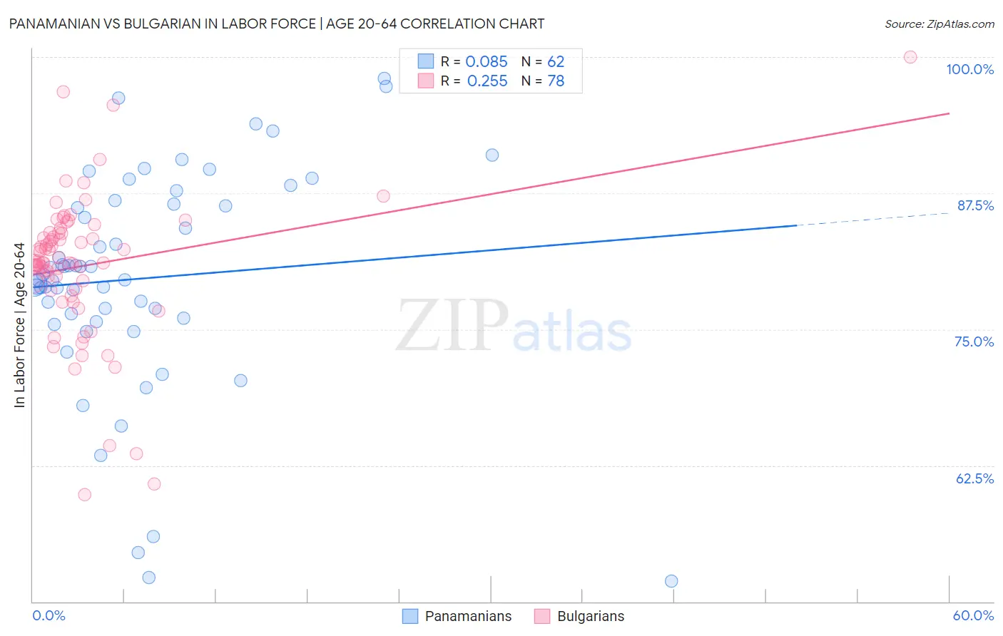Panamanian vs Bulgarian In Labor Force | Age 20-64