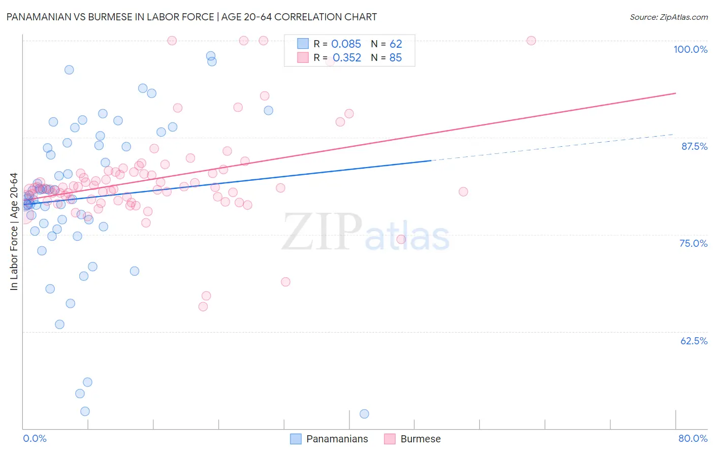 Panamanian vs Burmese In Labor Force | Age 20-64