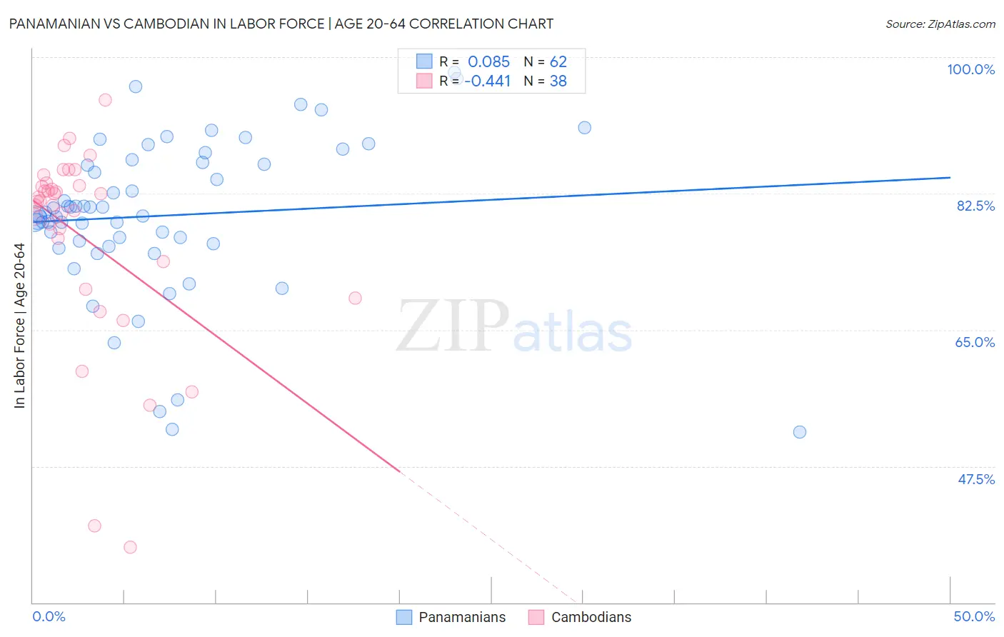 Panamanian vs Cambodian In Labor Force | Age 20-64