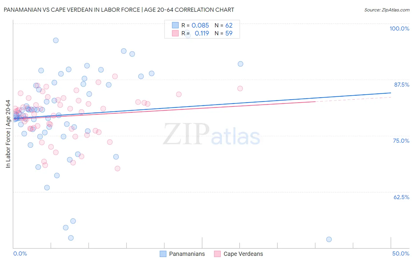 Panamanian vs Cape Verdean In Labor Force | Age 20-64