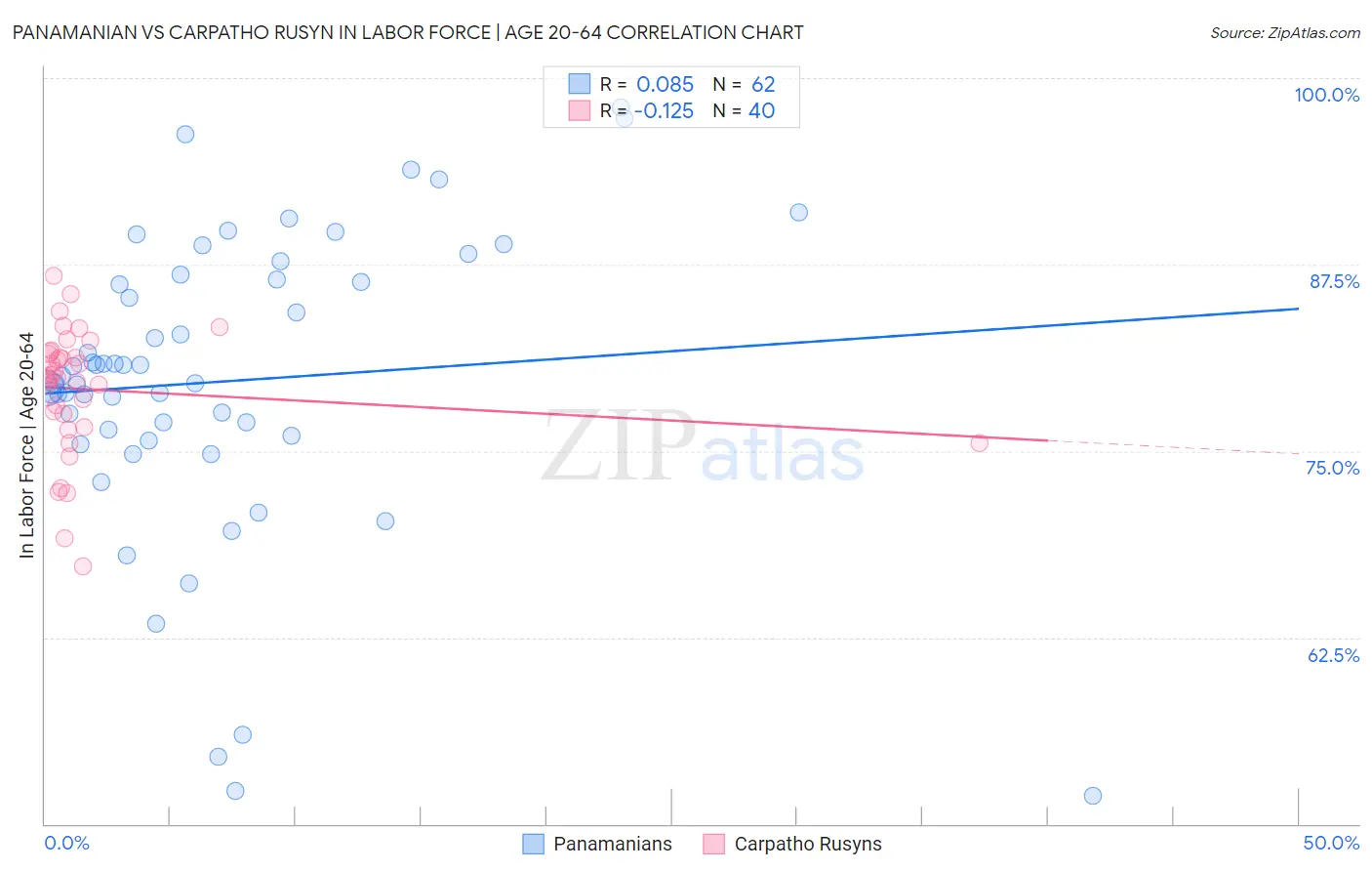 Panamanian vs Carpatho Rusyn In Labor Force | Age 20-64