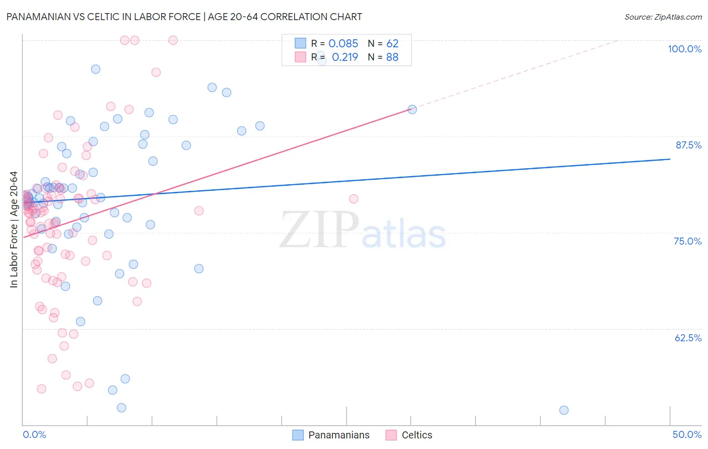 Panamanian vs Celtic In Labor Force | Age 20-64