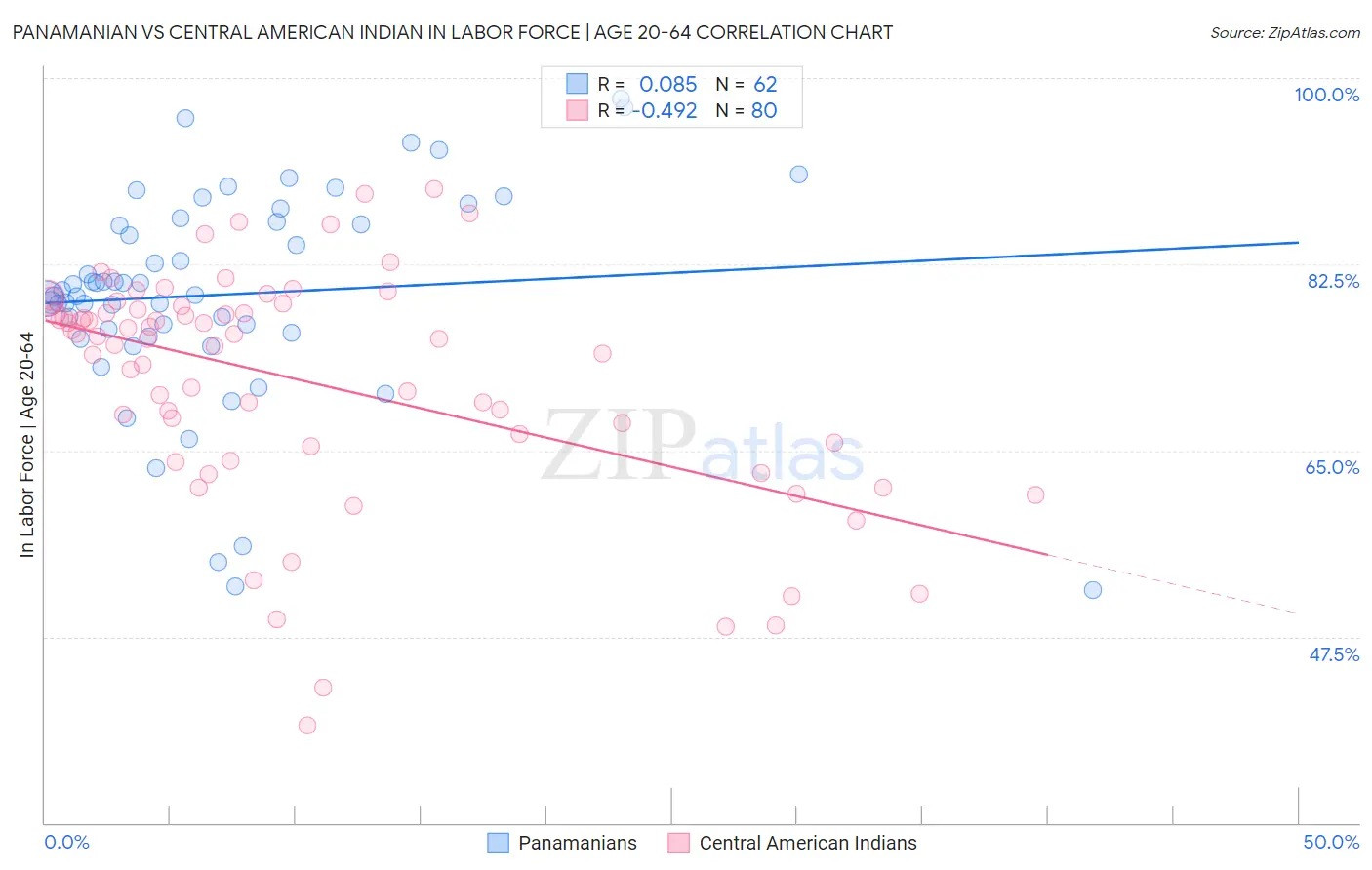 Panamanian vs Central American Indian In Labor Force | Age 20-64