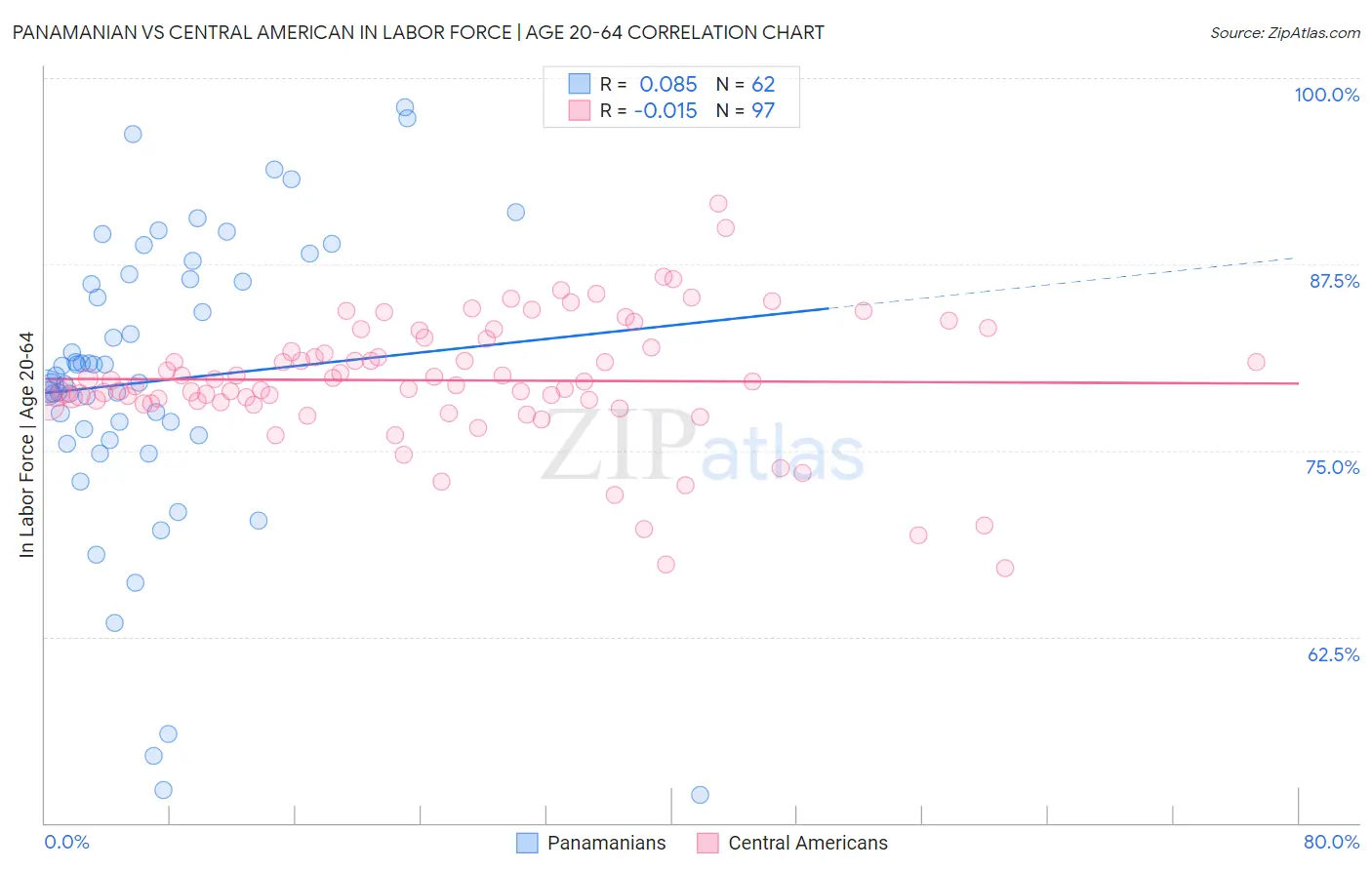 Panamanian vs Central American In Labor Force | Age 20-64