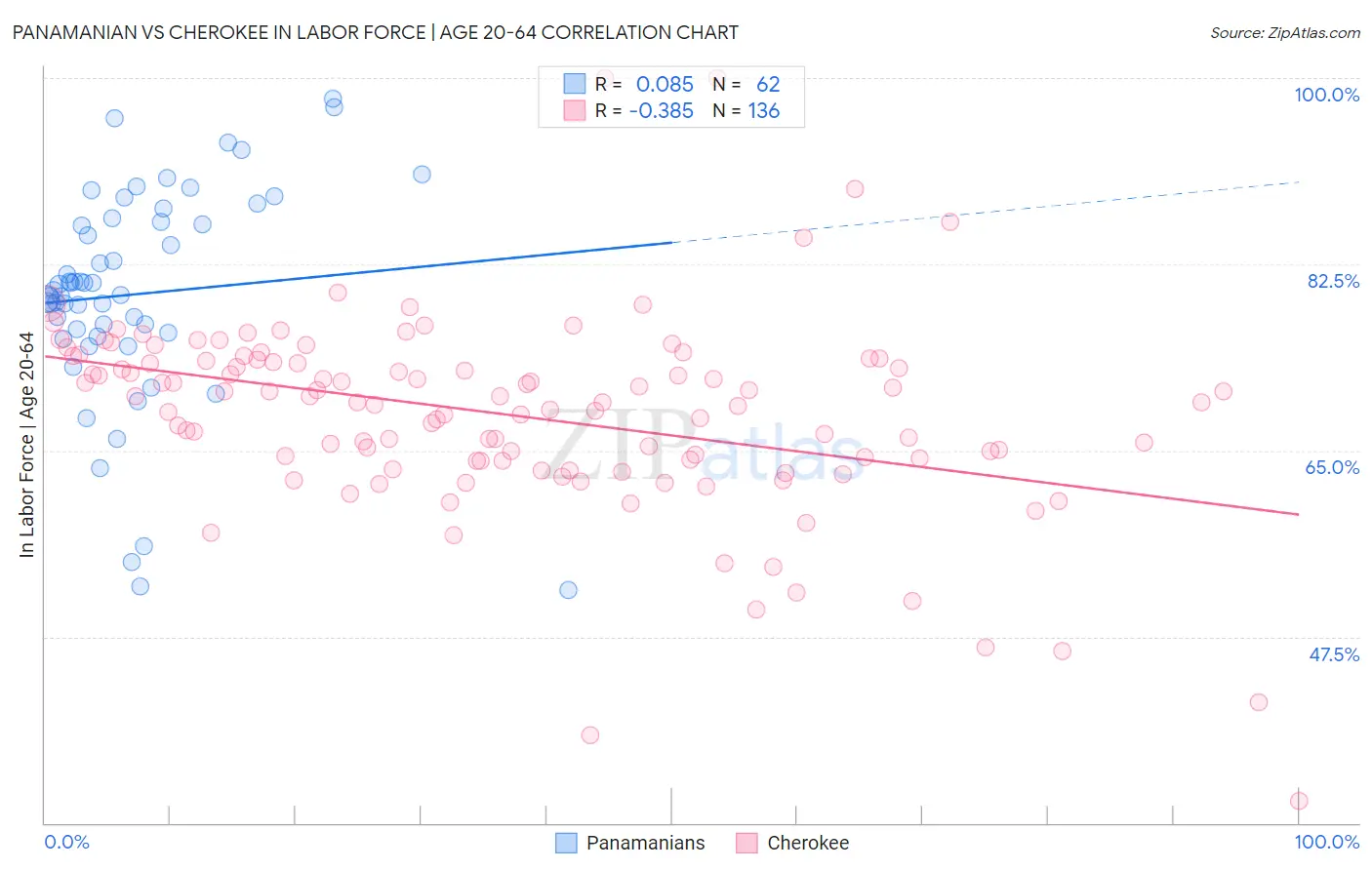 Panamanian vs Cherokee In Labor Force | Age 20-64