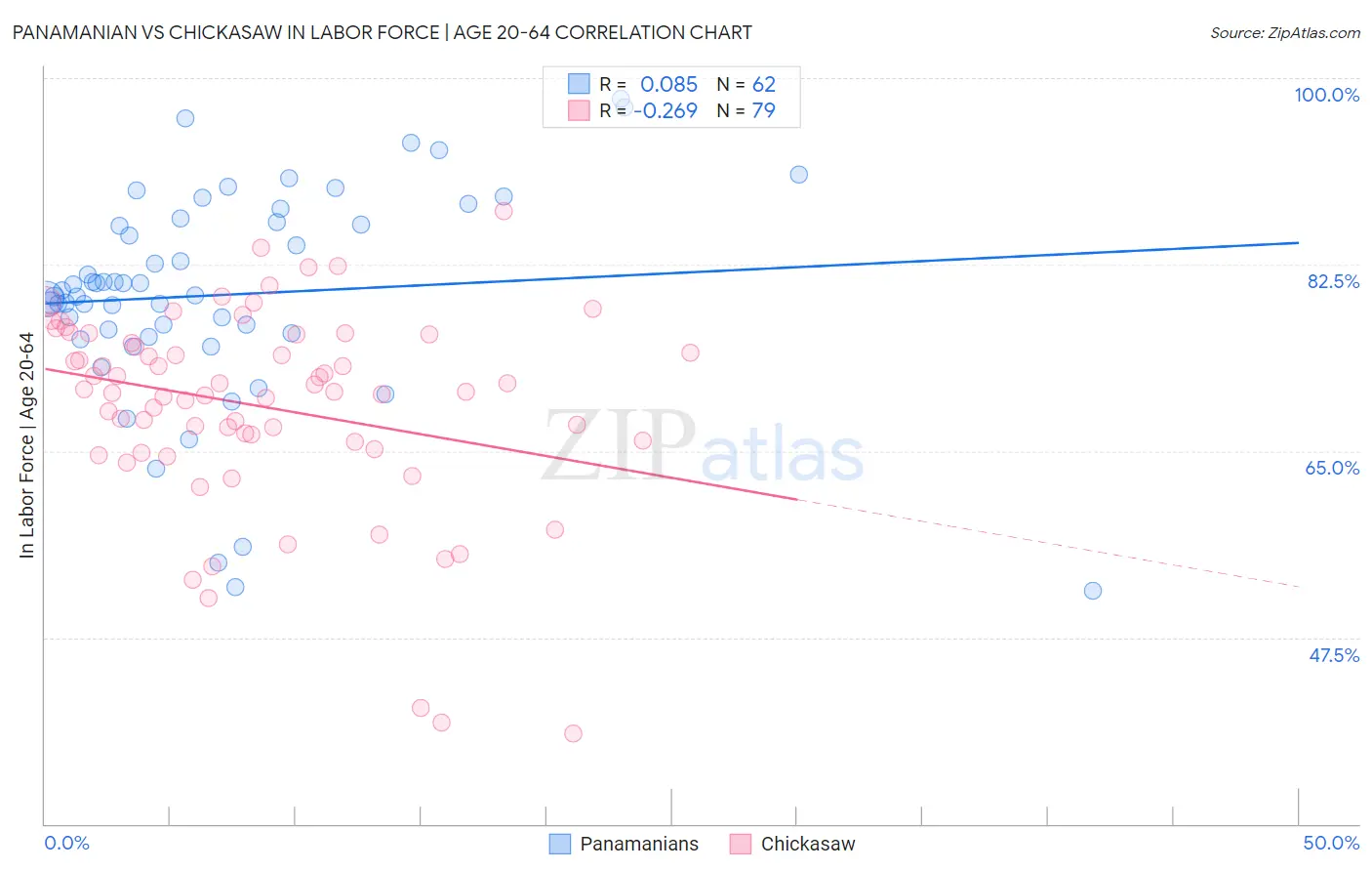 Panamanian vs Chickasaw In Labor Force | Age 20-64