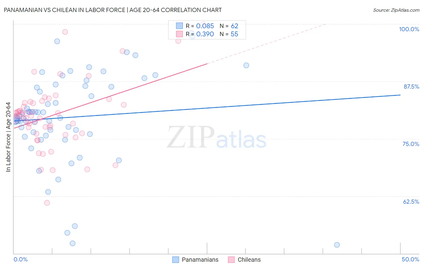 Panamanian vs Chilean In Labor Force | Age 20-64