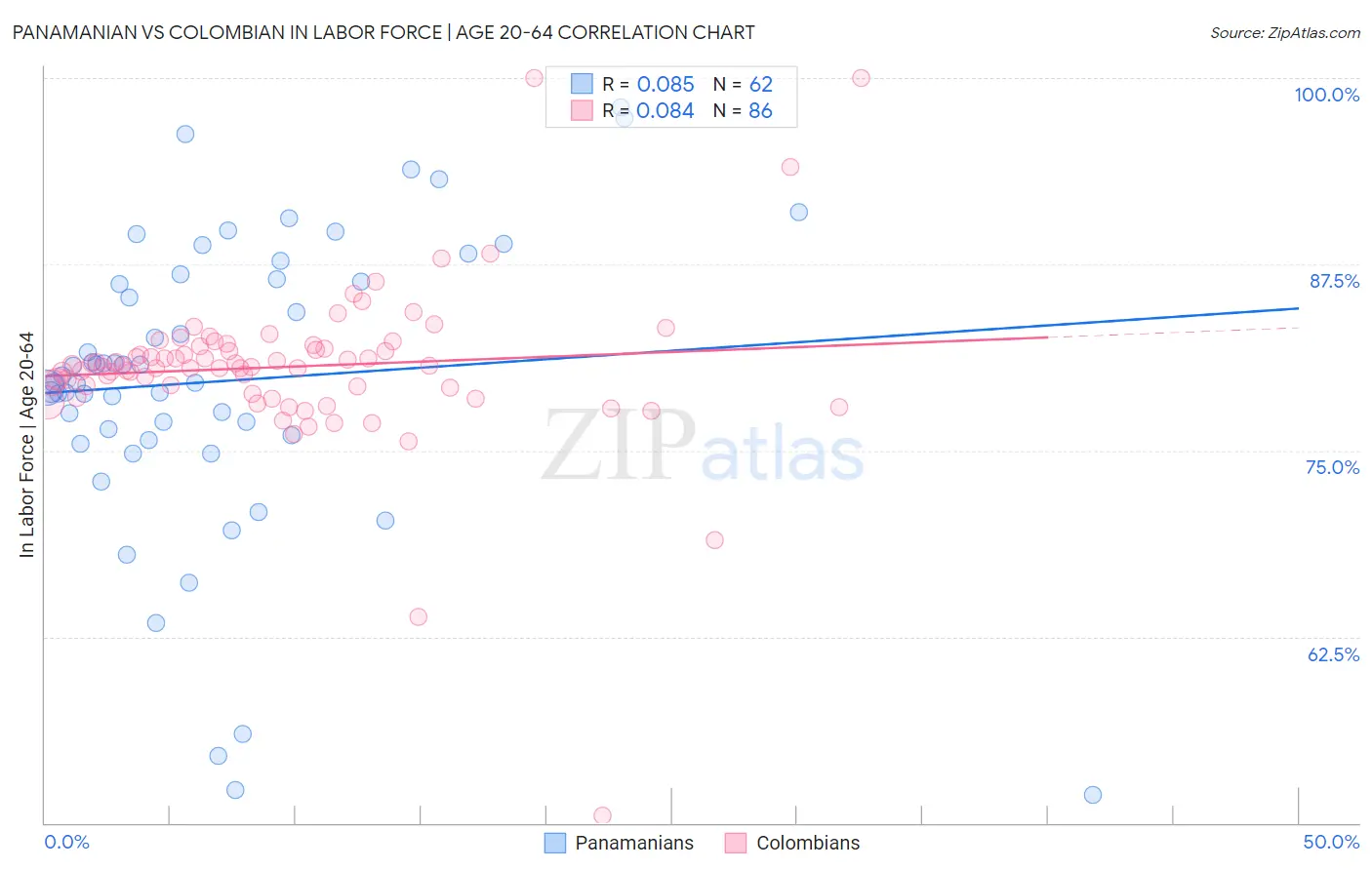 Panamanian vs Colombian In Labor Force | Age 20-64