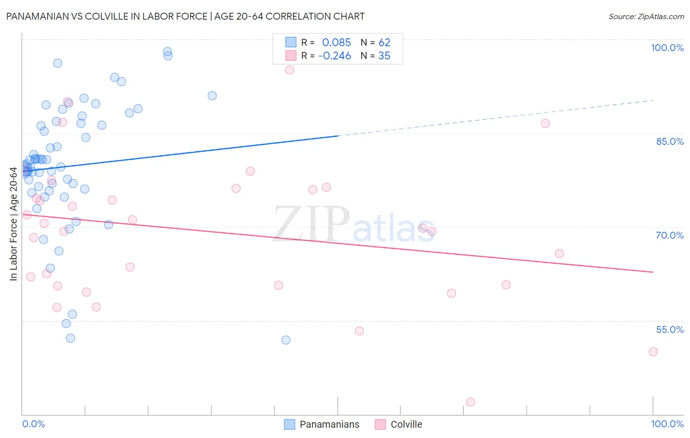 Panamanian vs Colville In Labor Force | Age 20-64