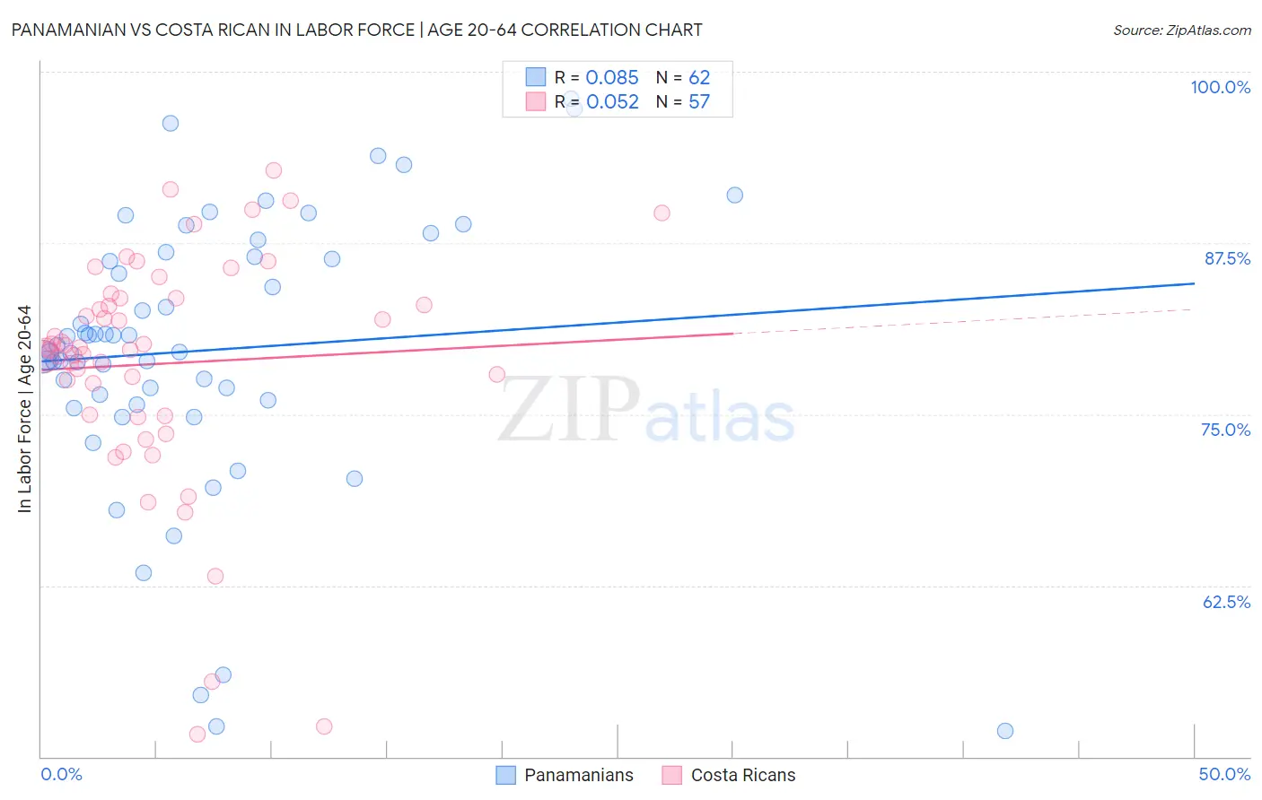 Panamanian vs Costa Rican In Labor Force | Age 20-64