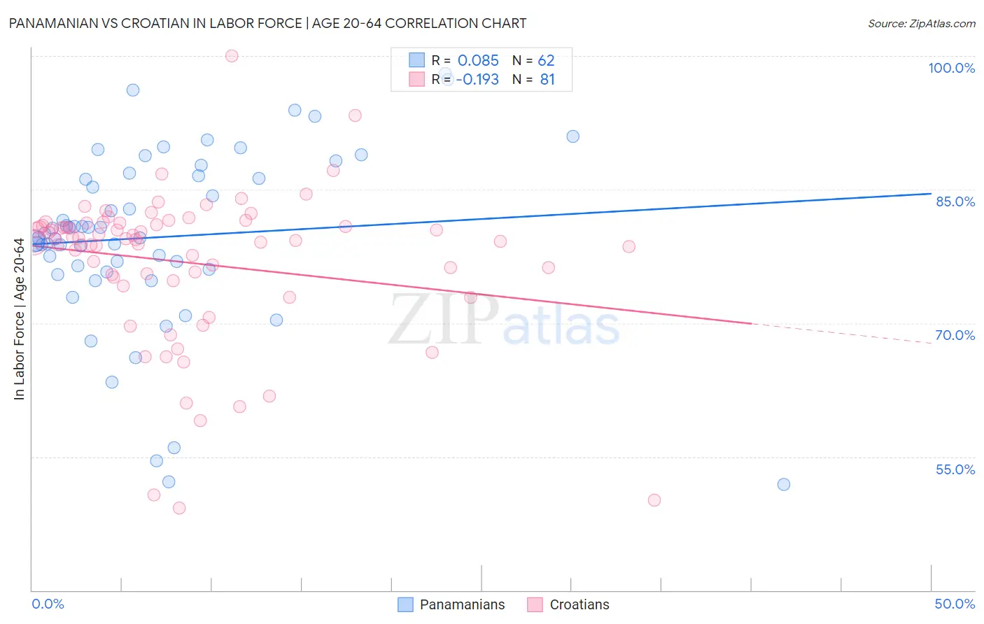 Panamanian vs Croatian In Labor Force | Age 20-64