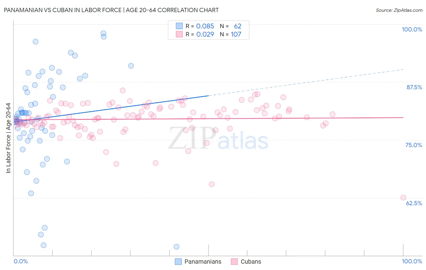 Panamanian vs Cuban In Labor Force | Age 20-64