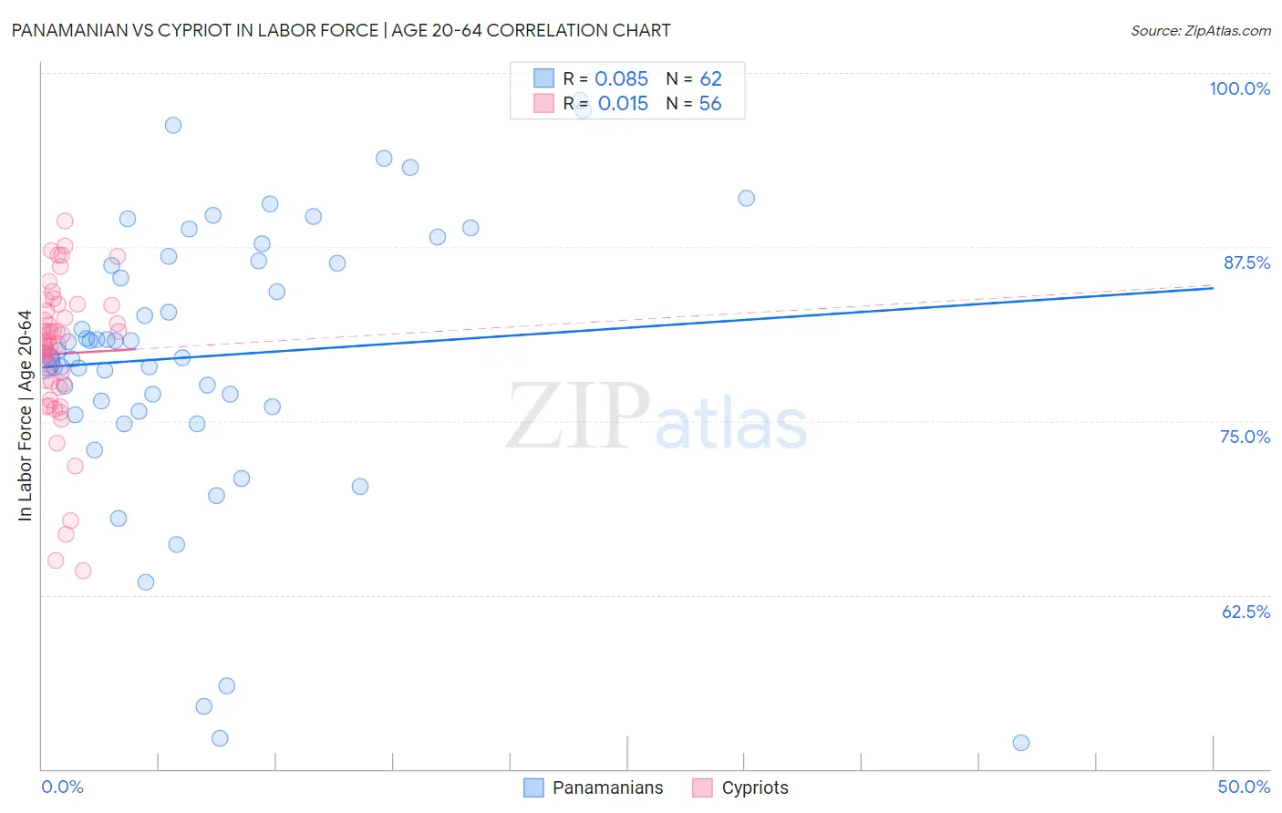 Panamanian vs Cypriot In Labor Force | Age 20-64
