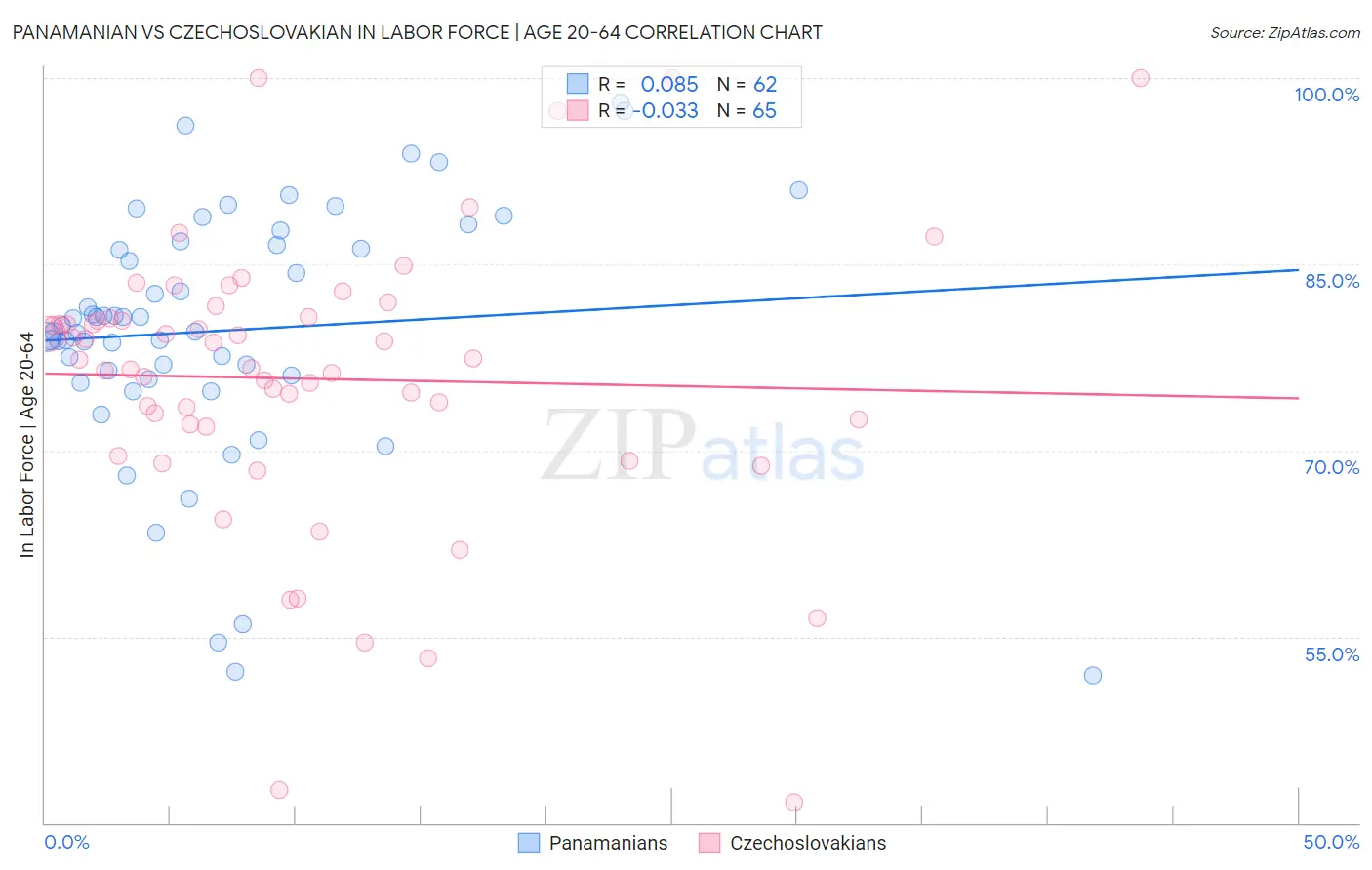 Panamanian vs Czechoslovakian In Labor Force | Age 20-64