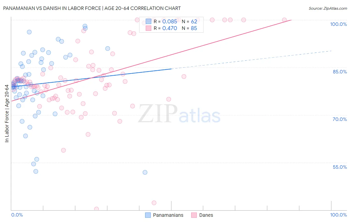 Panamanian vs Danish In Labor Force | Age 20-64