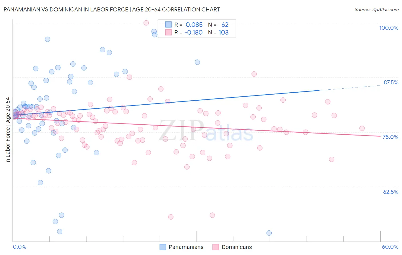 Panamanian vs Dominican In Labor Force | Age 20-64