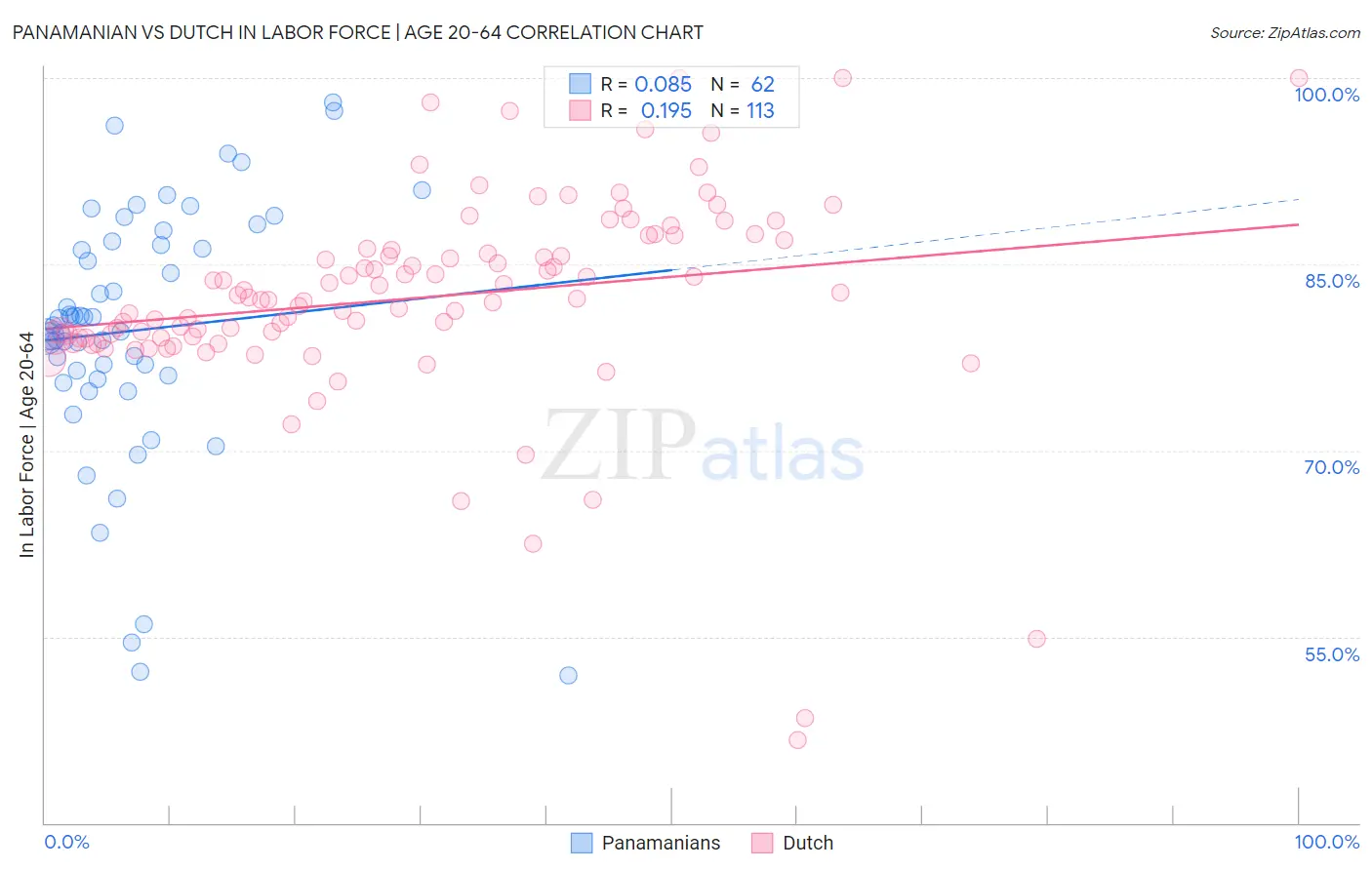 Panamanian vs Dutch In Labor Force | Age 20-64