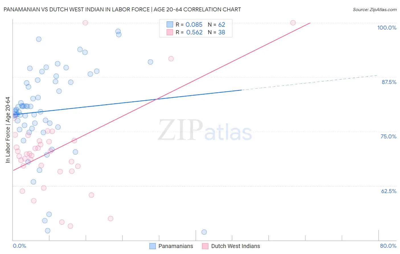 Panamanian vs Dutch West Indian In Labor Force | Age 20-64