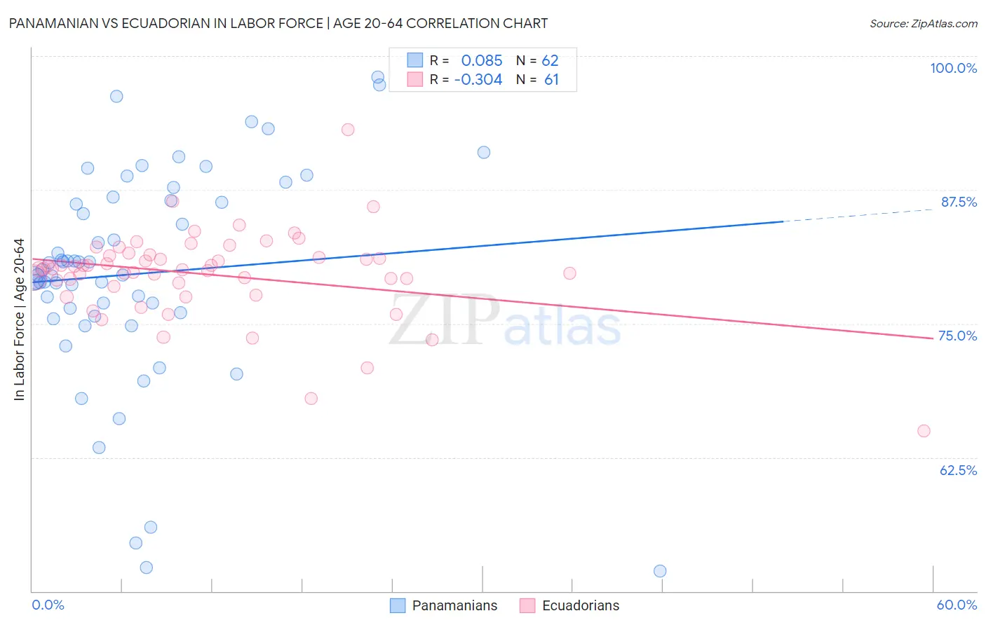 Panamanian vs Ecuadorian In Labor Force | Age 20-64