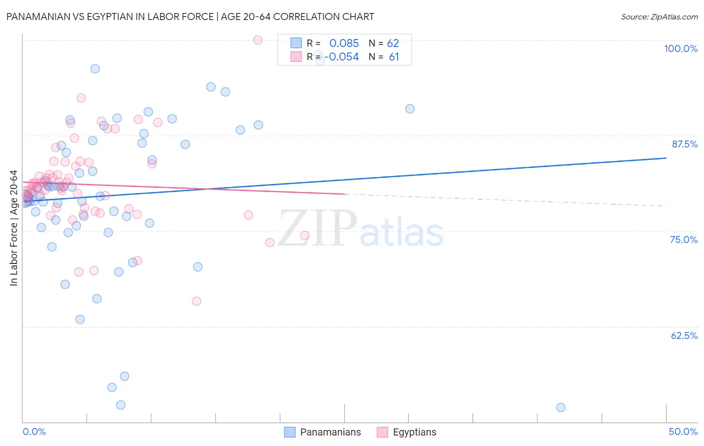 Panamanian vs Egyptian In Labor Force | Age 20-64