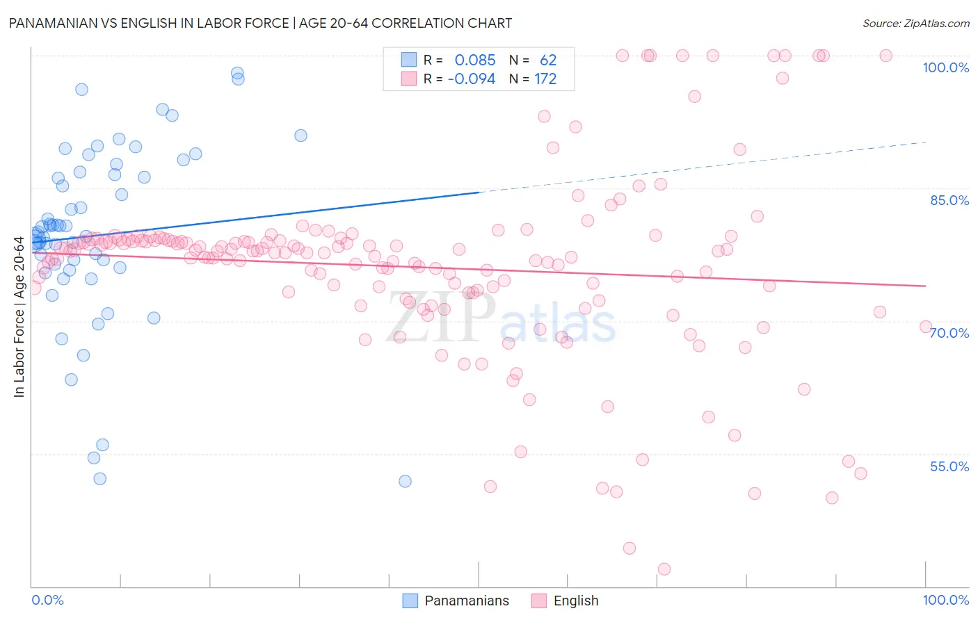 Panamanian vs English In Labor Force | Age 20-64