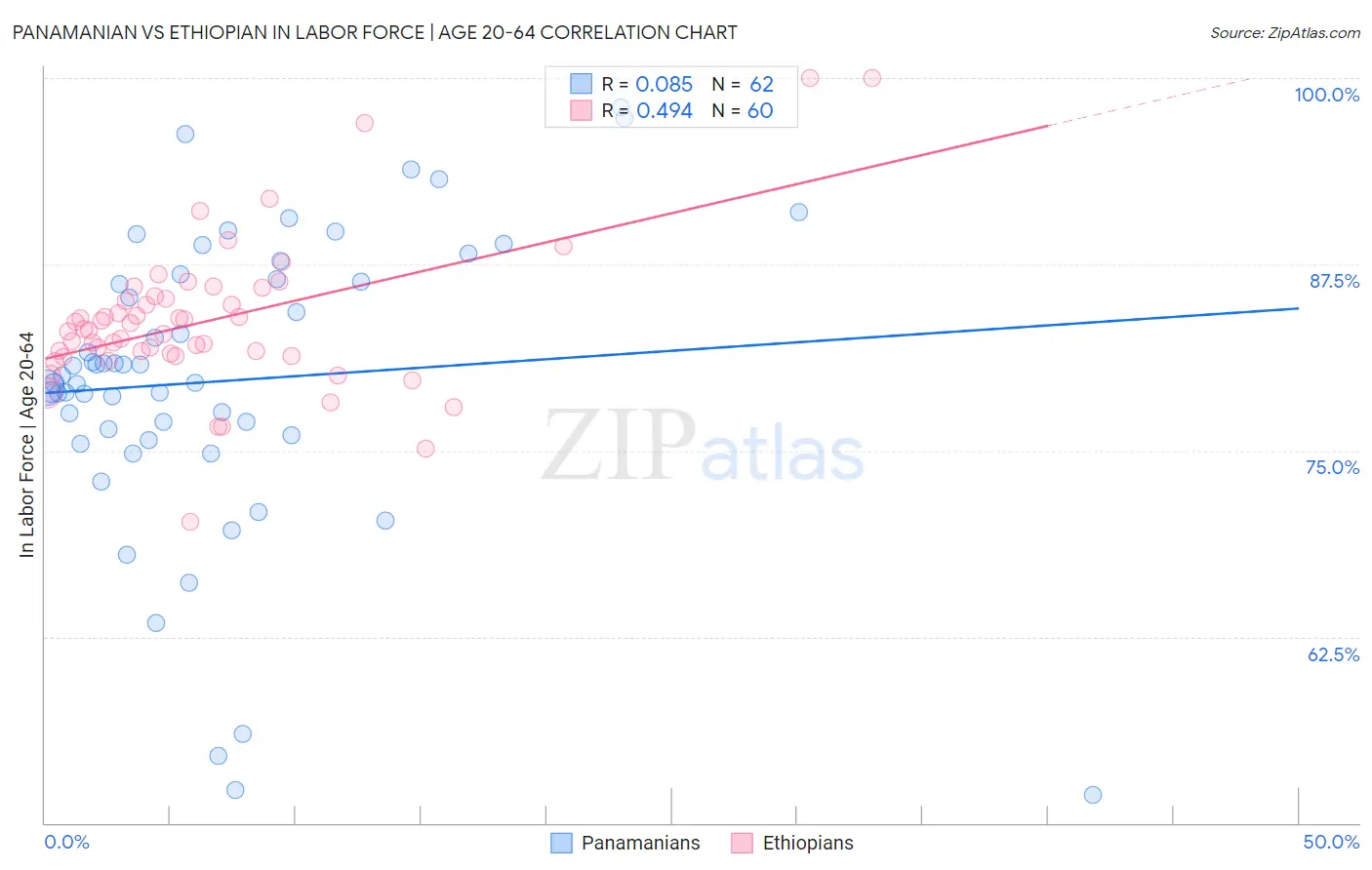 Panamanian vs Ethiopian In Labor Force | Age 20-64