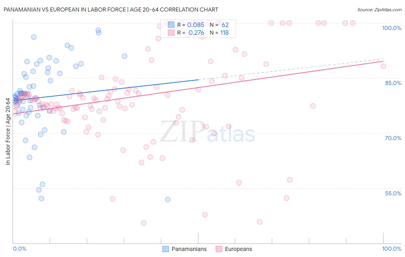 Panamanian vs European In Labor Force | Age 20-64