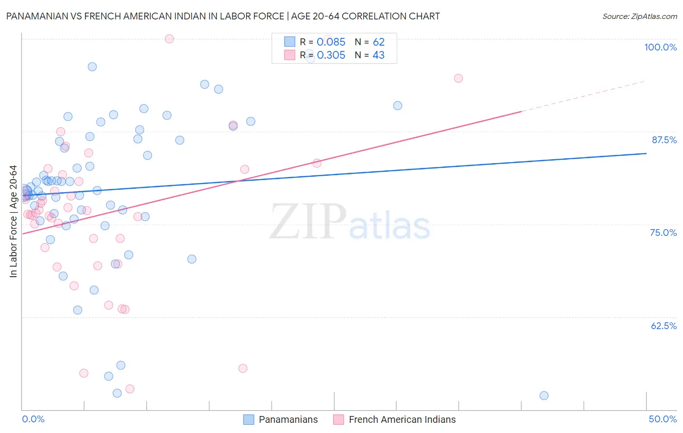 Panamanian vs French American Indian In Labor Force | Age 20-64