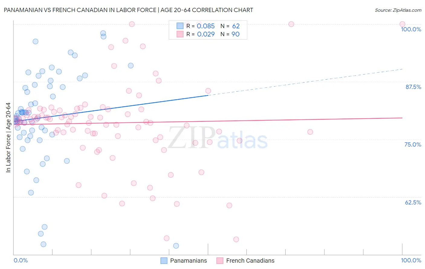 Panamanian vs French Canadian In Labor Force | Age 20-64