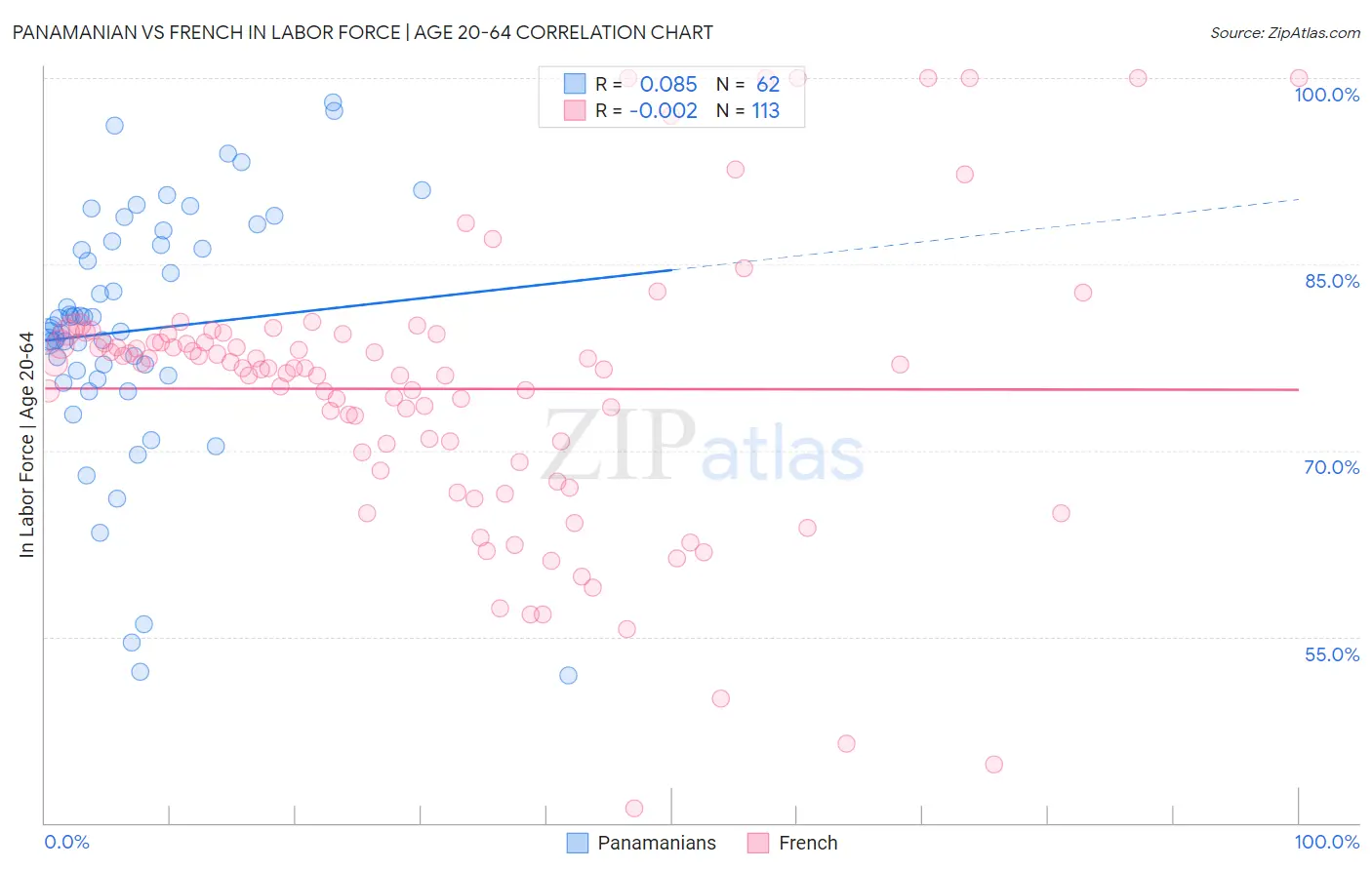 Panamanian vs French In Labor Force | Age 20-64