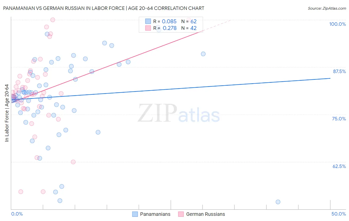 Panamanian vs German Russian In Labor Force | Age 20-64