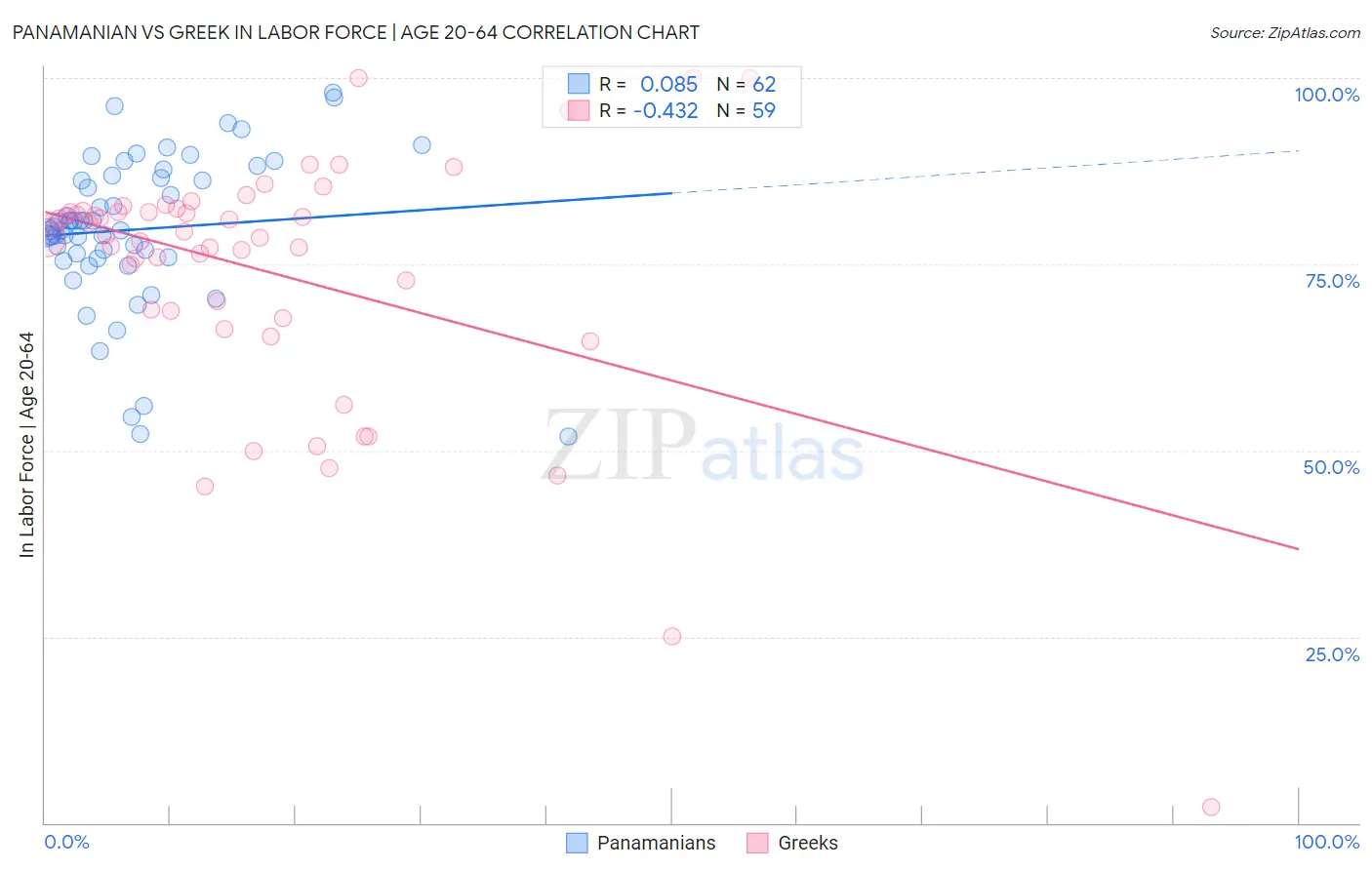 Panamanian vs Greek In Labor Force | Age 20-64