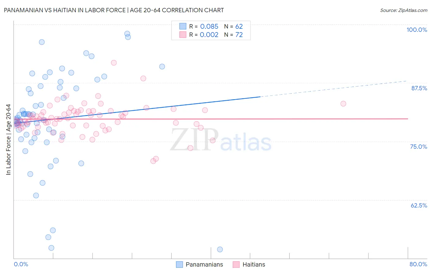 Panamanian vs Haitian In Labor Force | Age 20-64