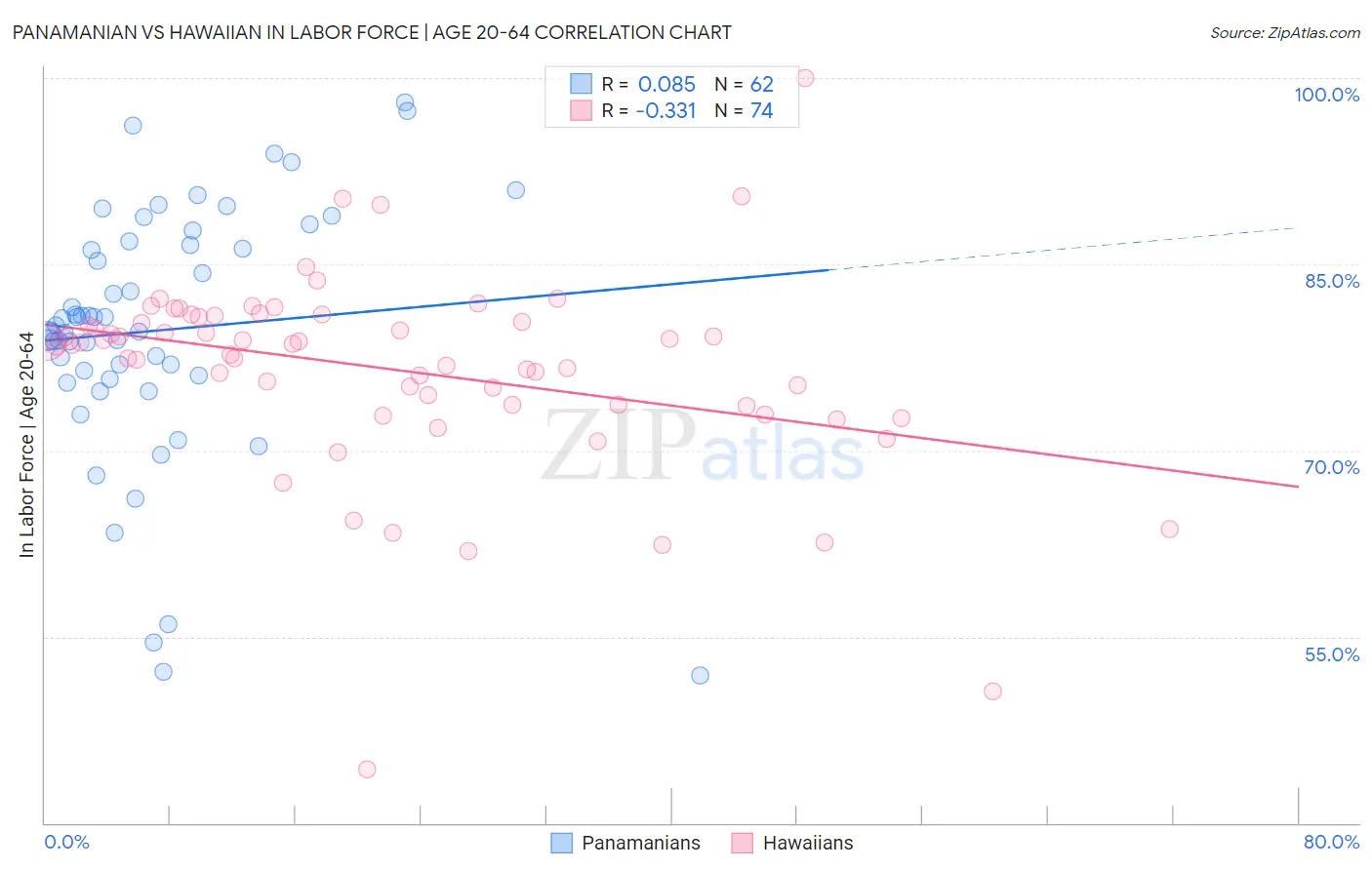 Panamanian vs Hawaiian In Labor Force | Age 20-64
