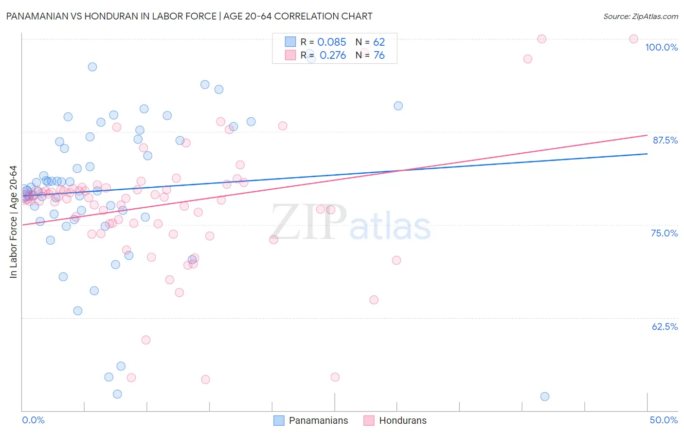 Panamanian vs Honduran In Labor Force | Age 20-64