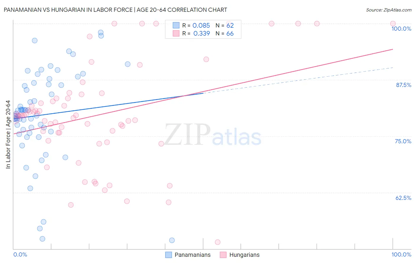 Panamanian vs Hungarian In Labor Force | Age 20-64