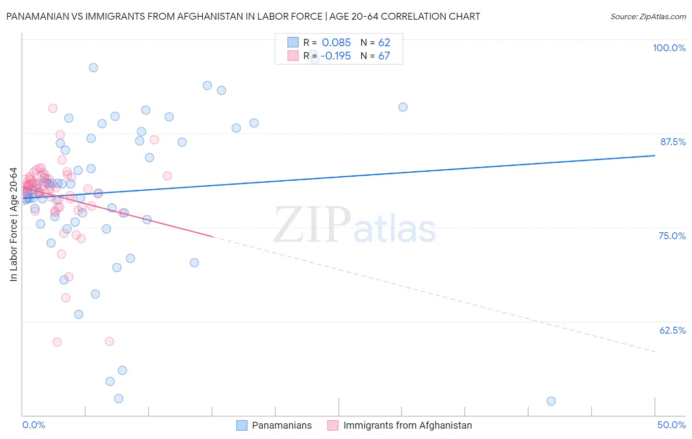 Panamanian vs Immigrants from Afghanistan In Labor Force | Age 20-64