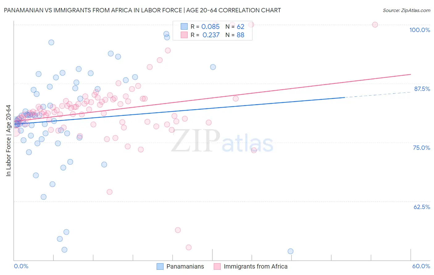 Panamanian vs Immigrants from Africa In Labor Force | Age 20-64