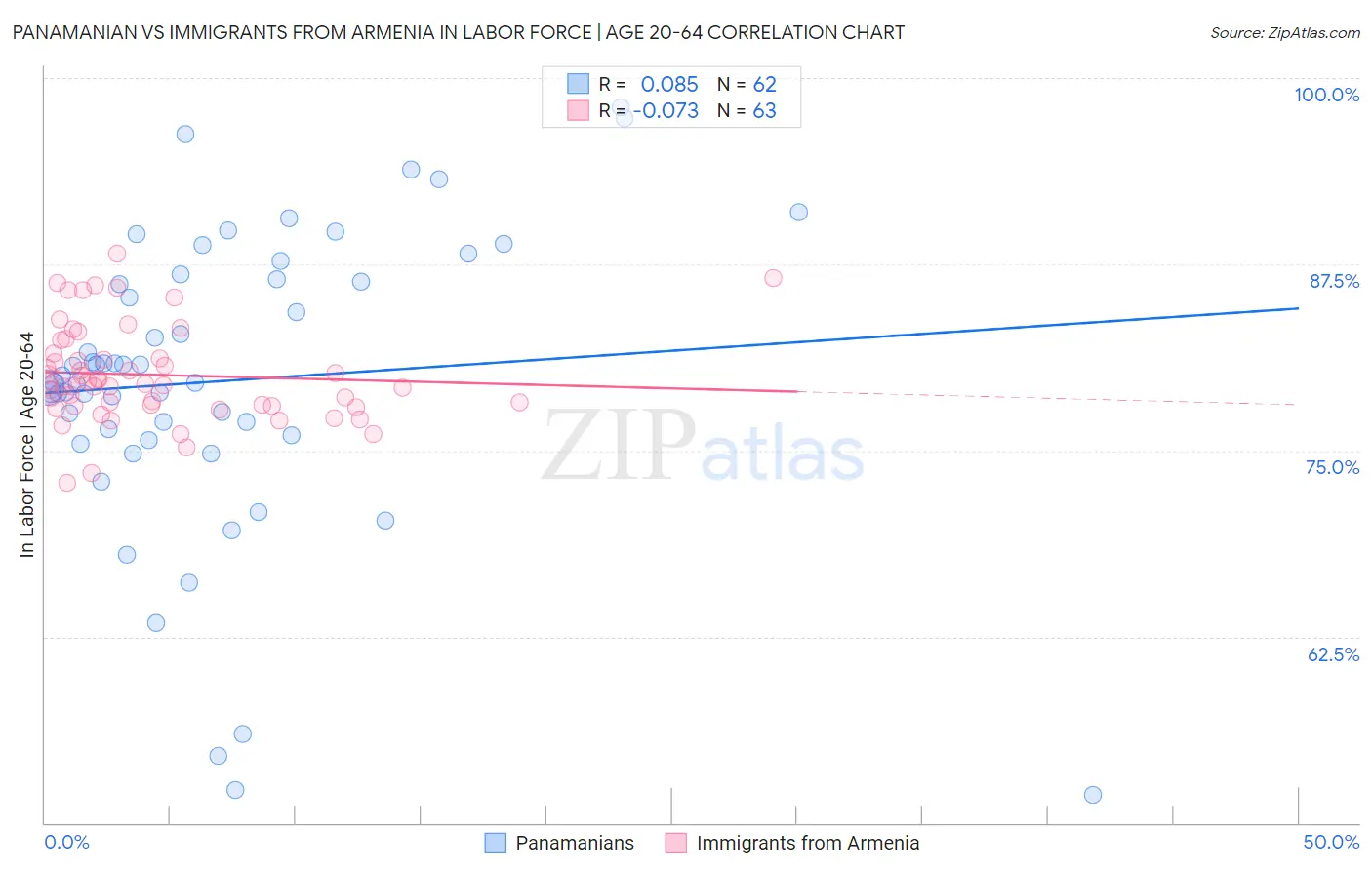 Panamanian vs Immigrants from Armenia In Labor Force | Age 20-64