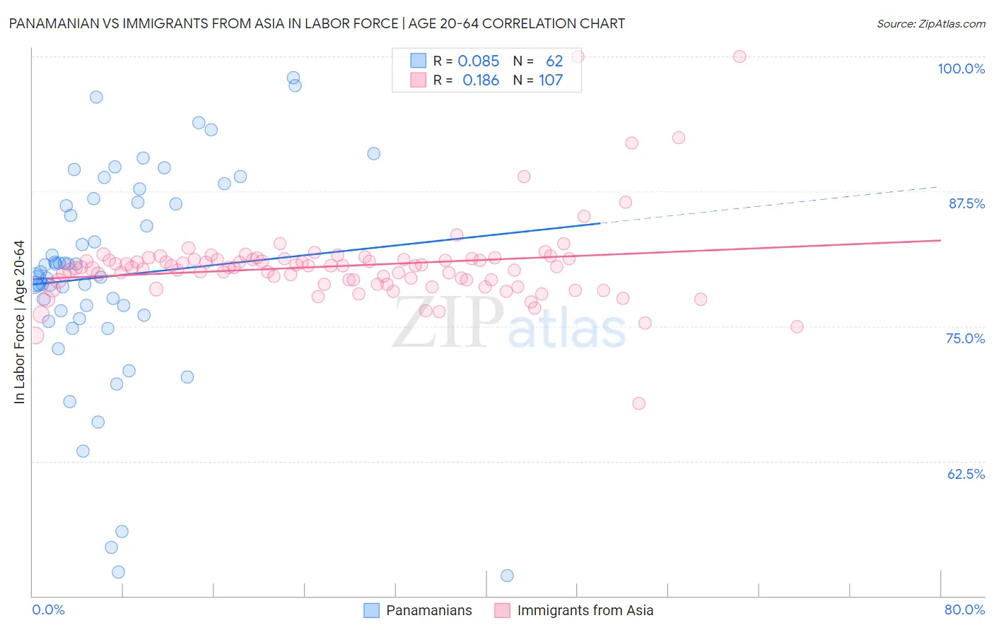 Panamanian vs Immigrants from Asia In Labor Force | Age 20-64