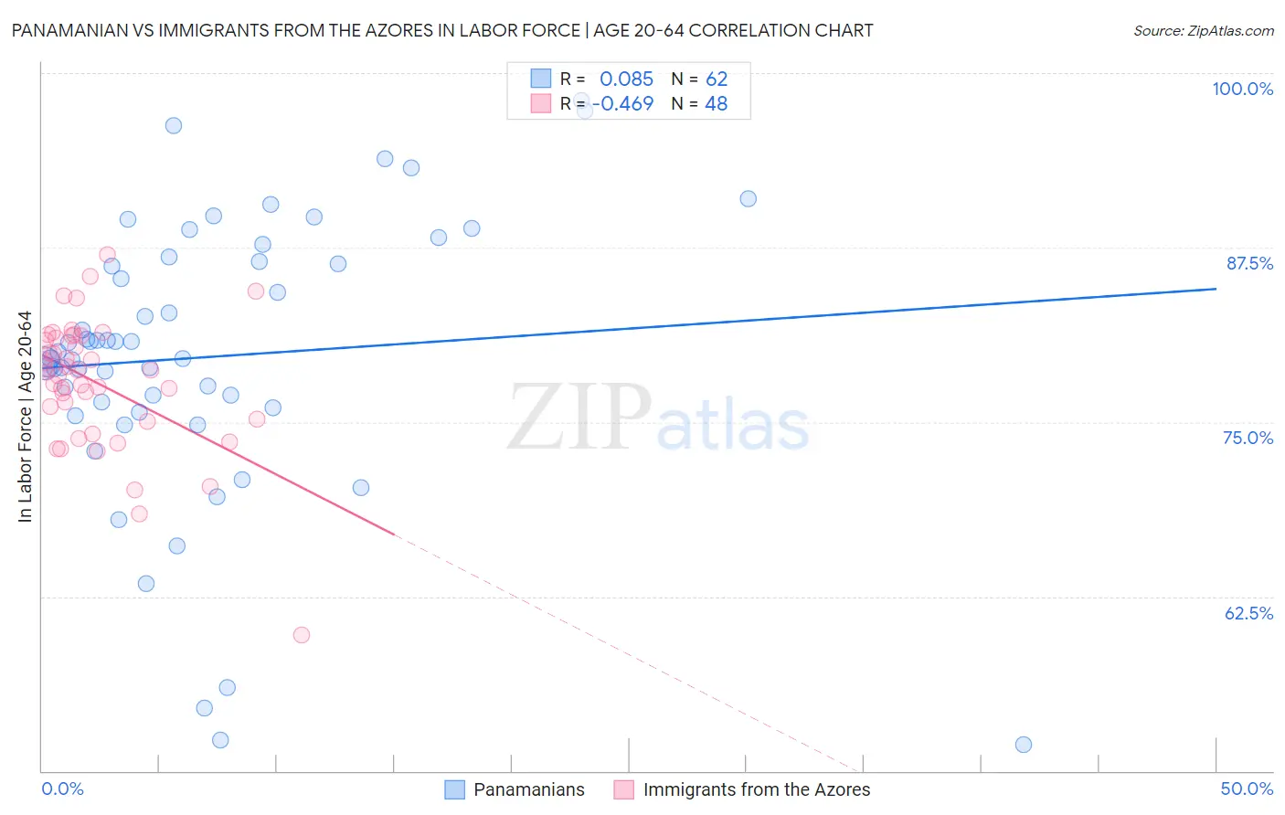 Panamanian vs Immigrants from the Azores In Labor Force | Age 20-64