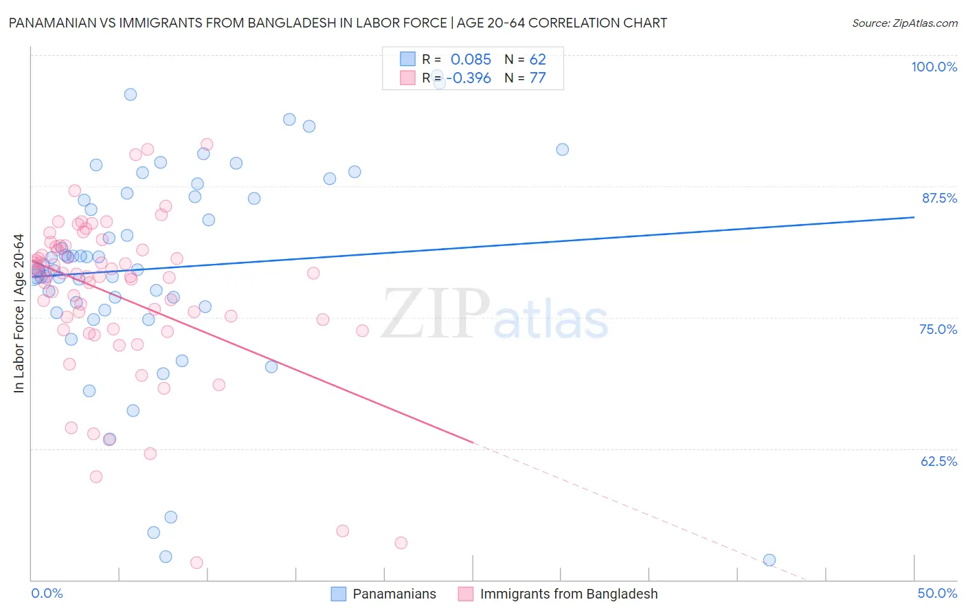 Panamanian vs Immigrants from Bangladesh In Labor Force | Age 20-64