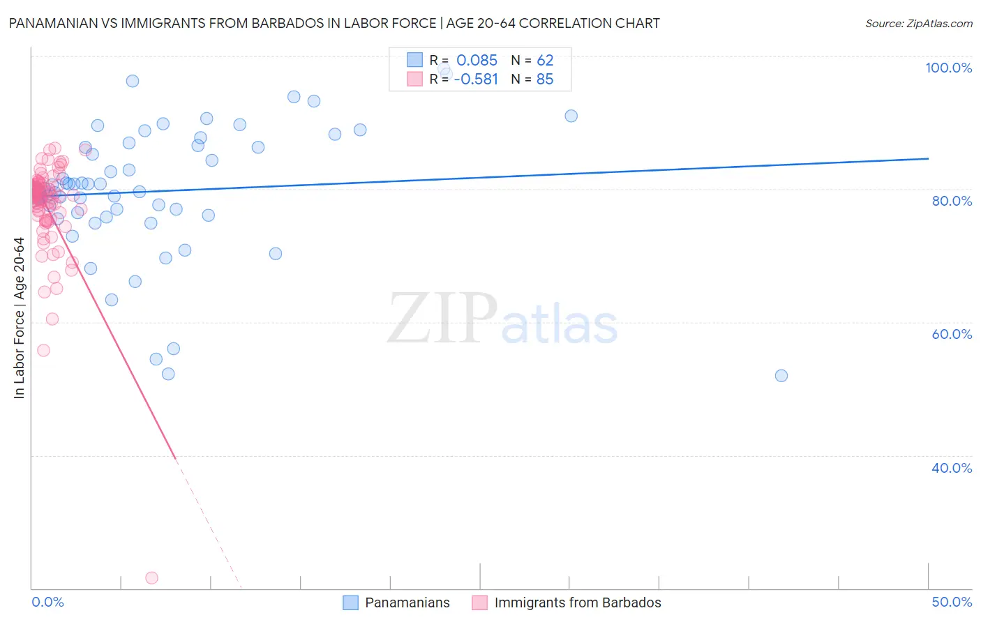 Panamanian vs Immigrants from Barbados In Labor Force | Age 20-64