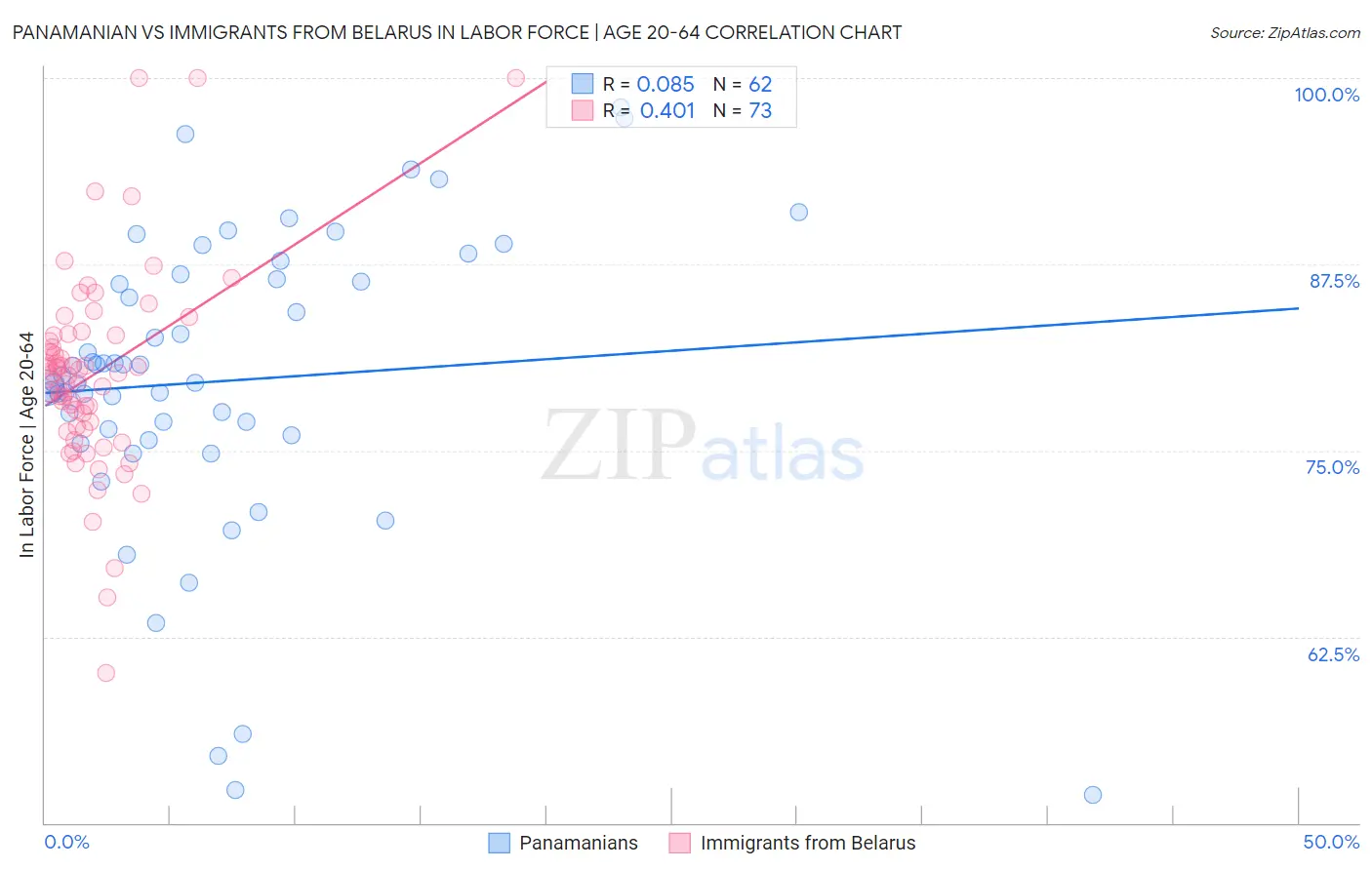 Panamanian vs Immigrants from Belarus In Labor Force | Age 20-64